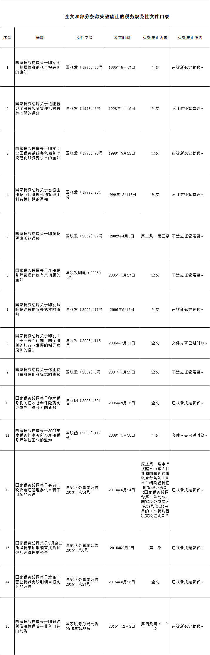 税总公布全文和部分条款失效废止文件目录 税总公布全文和部分条款失效废止文件目录