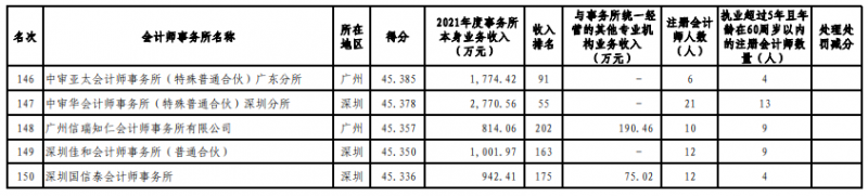 广东注协发布2022会计所综合评价排名信息