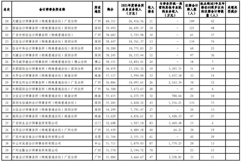 广东注协发布2022会计所综合评价排名信息