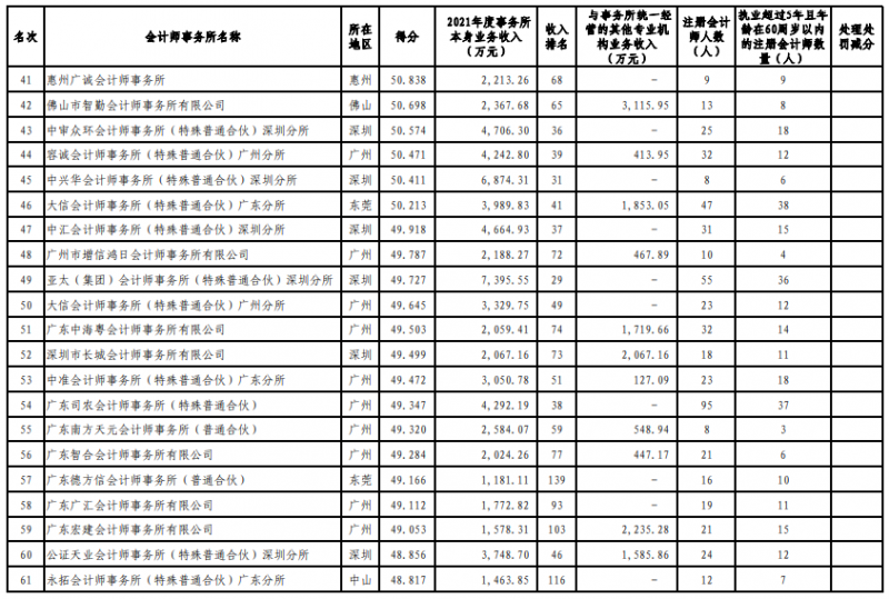 广东注协发布2022会计所综合评价排名信息