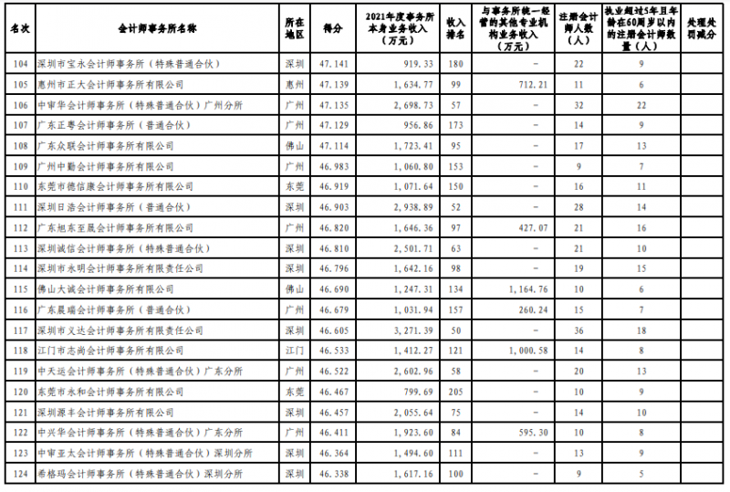 广东注协发布2022会计所综合评价排名信息