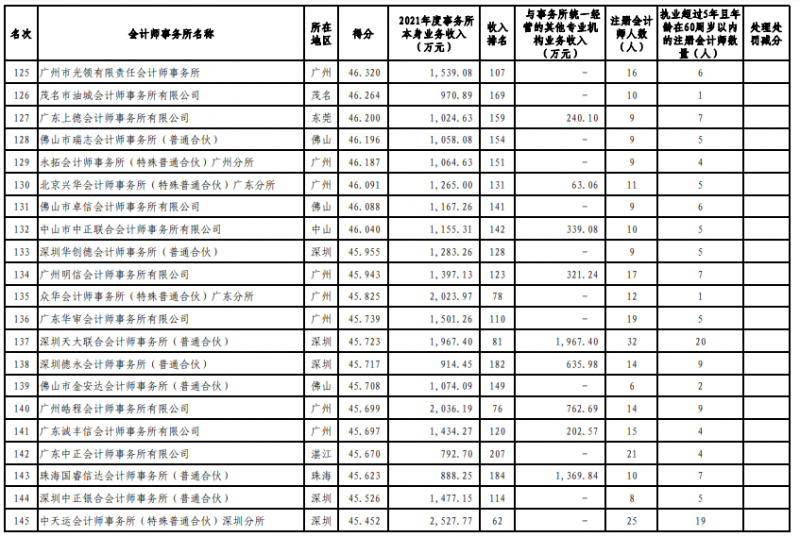 广东注协发布2022会计所综合评价排名信息