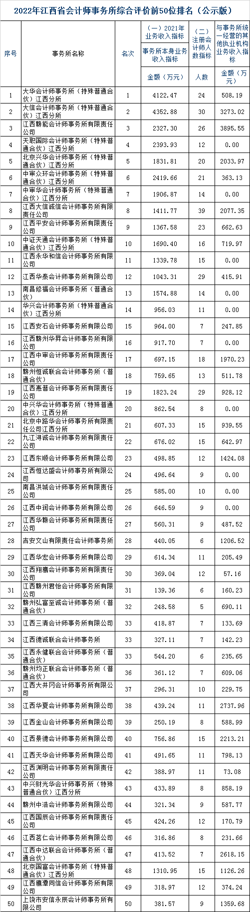 江西注协公示2022会计所综合评价信息