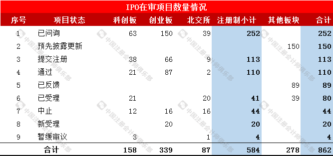 会计师事务所IPO在审项目最新排行 会计师事务所IPO在审项目最新排行