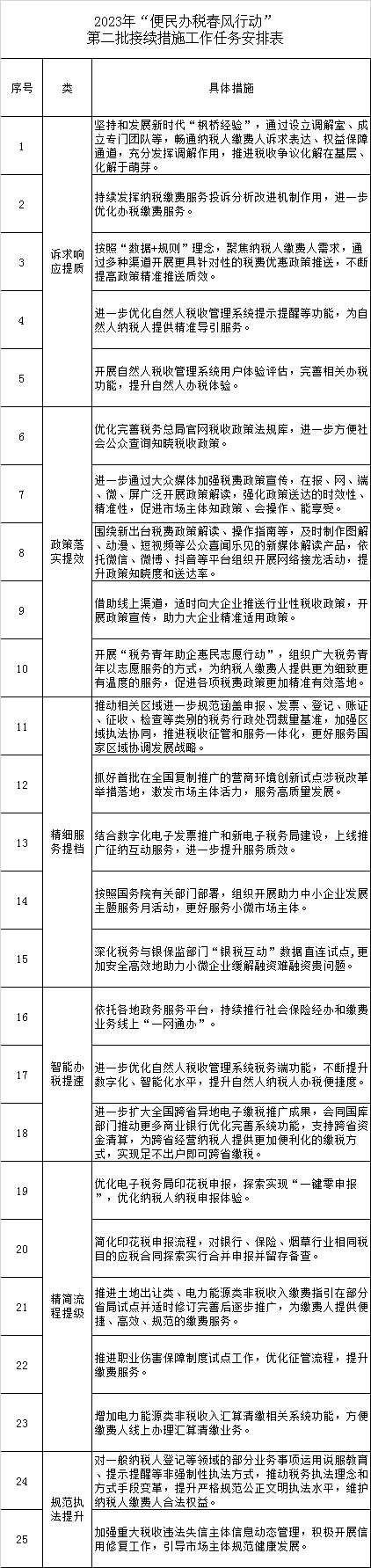 税总接续推出2023年便民办税第二批措施 税总接续推出2023年便民办税第二批措施