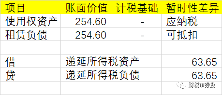 可抵扣暂时性差异的应纳税所得额