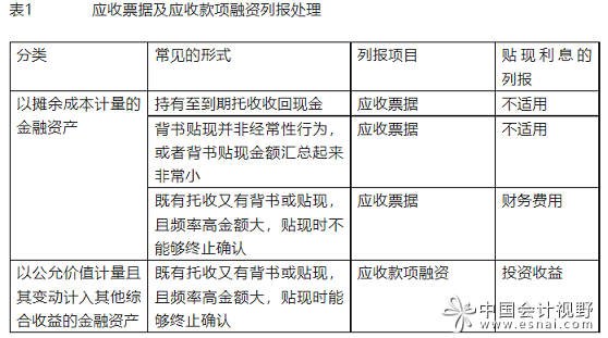 应收票据及应收款项融资列报处理