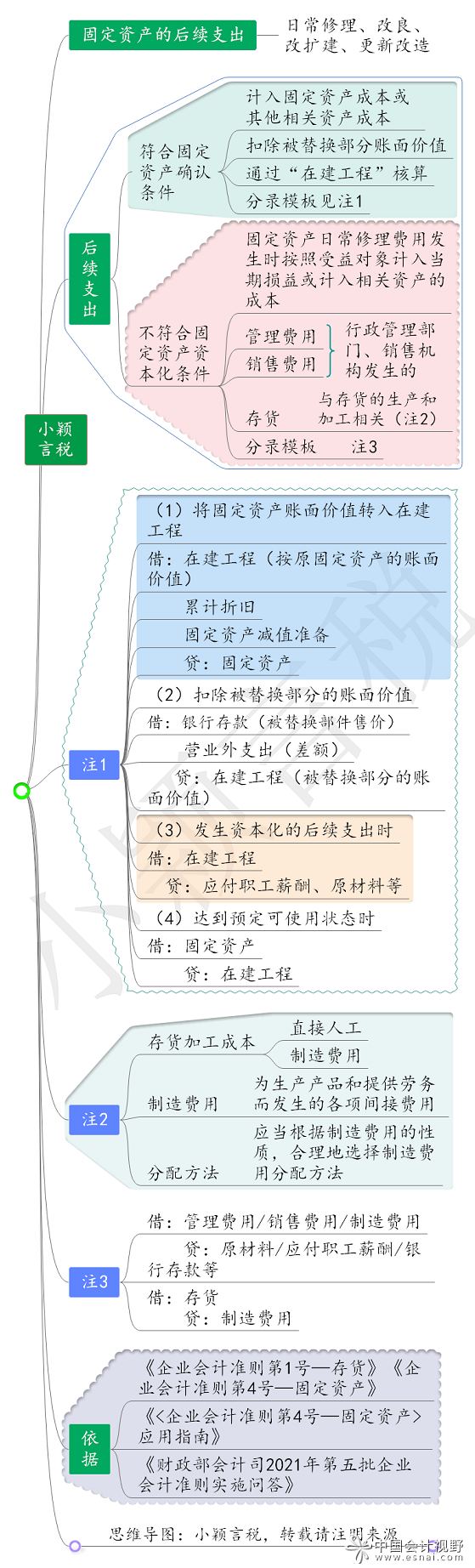 思维导图3