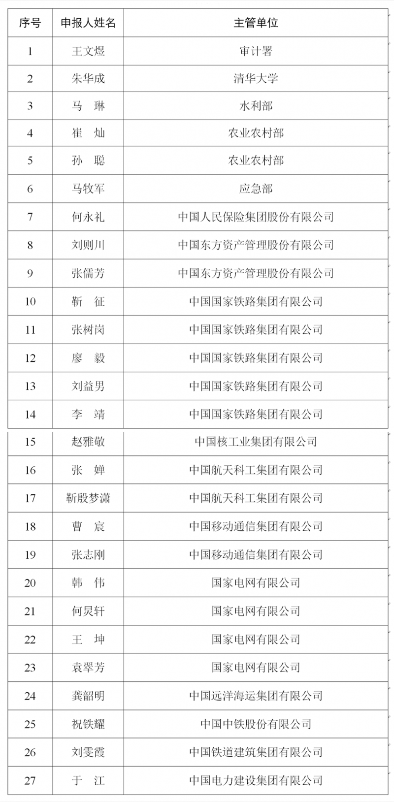 审计署高评委公示2022高级审计师评审结果