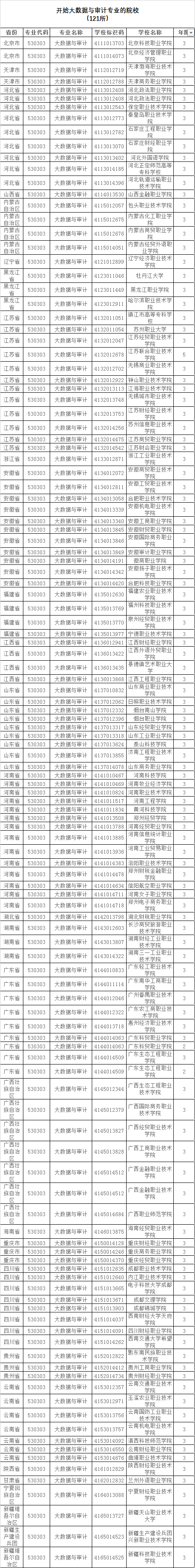 教育部公布2023高职专科专业设置审批结果