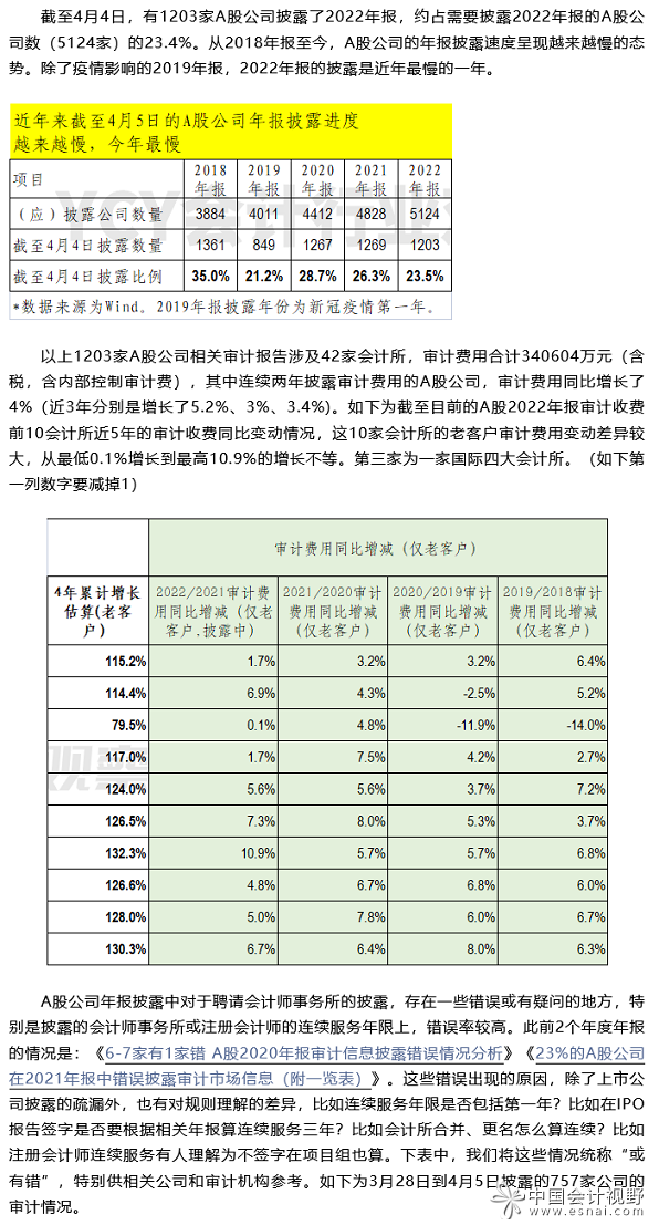 A股公司2022年报审计费用和会计所一览（3）3月28日到4月5日1