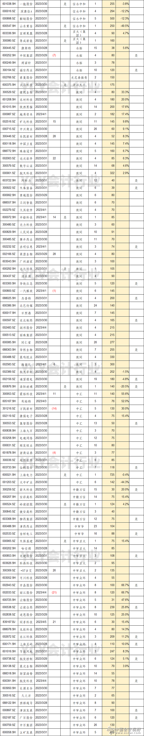 7A股公司2022年报审计费用和会计所一览