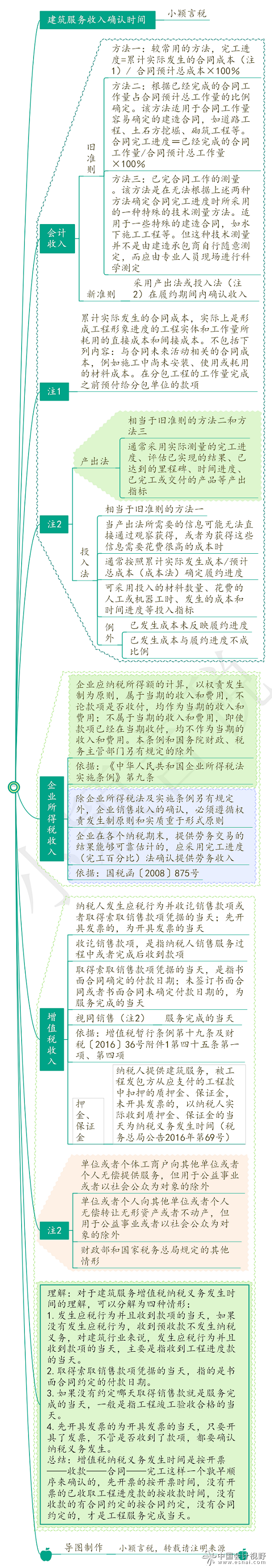 建筑业的收入确认与会计处理1