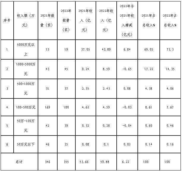 收入规模