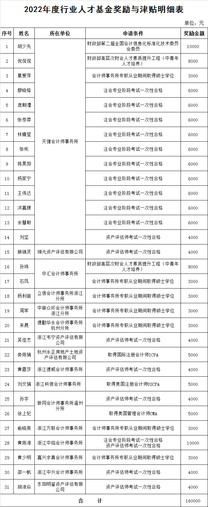 浙江公示注会和评估人才基金申报审核结果 浙江公示注会和评估人才基金申报审核结果