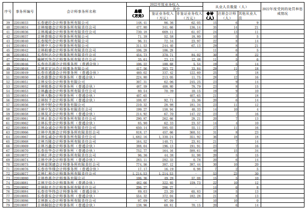 吉林注协发布2022会计所业务收入信息
