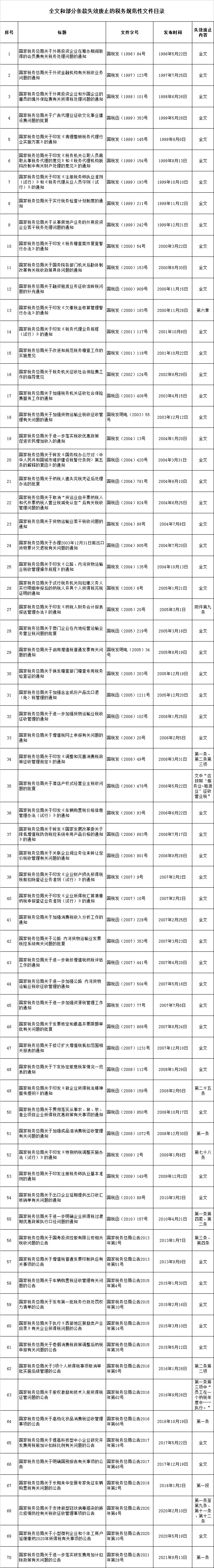 税总公布全文和部分条款废止的文件目录