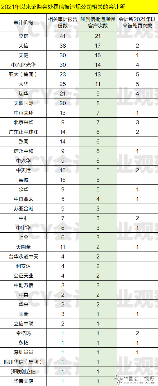 审计信披违规的公司