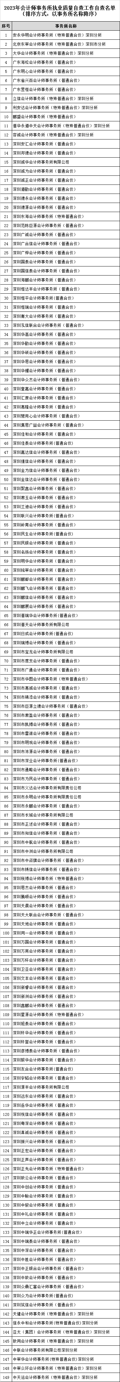 深圳注协开展2023会计所执业质量自查工作