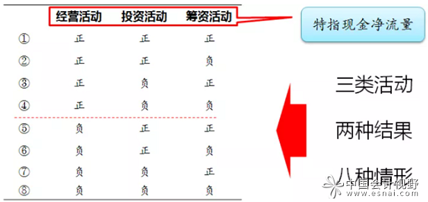 现金流量表的三类活动分析