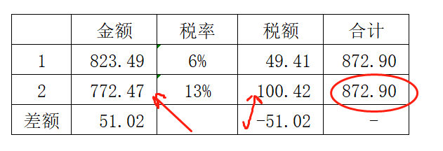 增值税申报第七弹！一般纳税人申报表附表一，13%开成6%怎么申报？