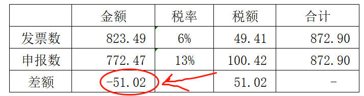 增值税申报第七弹！一般纳税人申报表附表一，13%开成6%怎么申报？