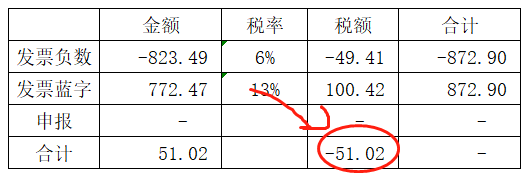 增值税申报第七弹！一般纳税人申报表附表一，13%开成6%怎么申报？