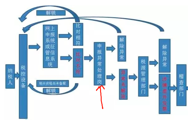 增值税申报第七弹！一般纳税人申报表附表一，13%开成6%怎么申报？