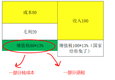 增值税申报第十弹!一般纳税人附表一,外贸企业出口退税申报