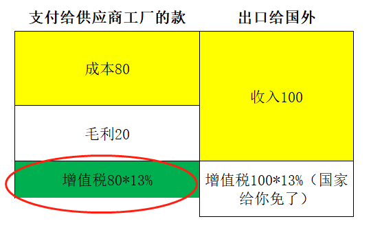 增值税申报第十弹!一般纳税人附表一,外贸企业出口退税申报