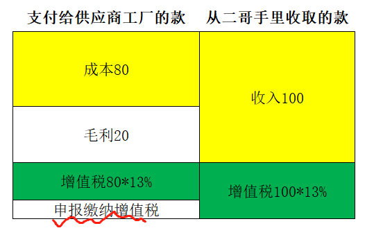 增值税申报第十弹!一般纳税人附表一,外贸企业出口退税申报