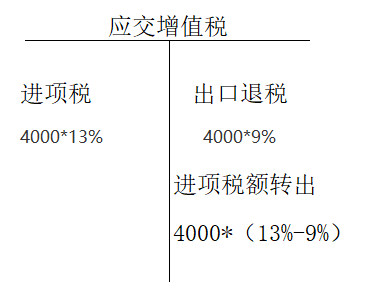 增值税申报第十弹!一般纳税人附表一,外贸企业出口退税申报