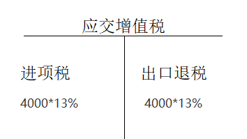 增值税申报第十弹!一般纳税人附表一,外贸企业出口退税申报