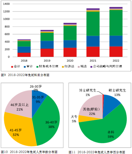 2022年注册会计师全国统一考试分析报告 2022年注册会计师全国统一考试分析报告