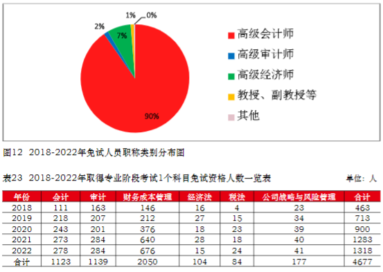 2022年注册会计师全国统一考试分析报告 2022年注册会计师全国统一考试分析报告