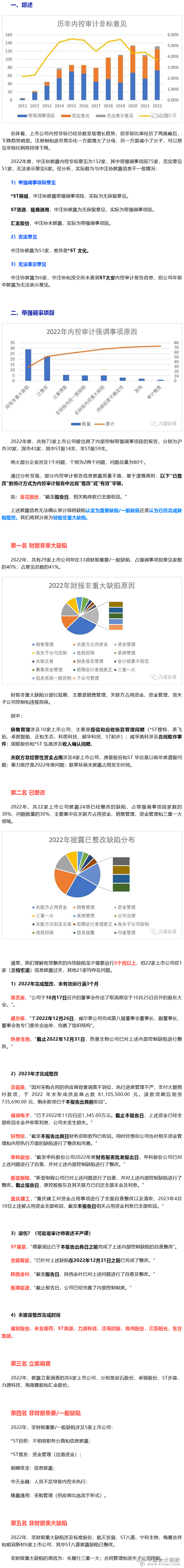 重磅：2022年度上市公司内控非标意见分析1