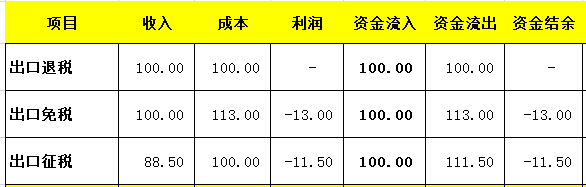 增值税申报十一弹！一般纳税人附表一，生产企业出口退税申报