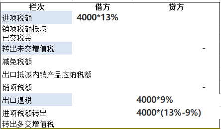 增值税申报十一弹！一般纳税人附表一，生产企业出口退税申报