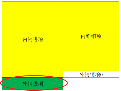 增值税申报十一弹！一般纳税人附表一，生产企业出口退税申报