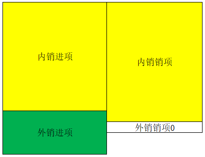增值税申报十一弹！一般纳税人附表一，生产企业出口退税申报