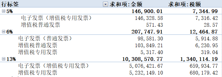 增值税申报十二弹！一般纳税人附表一，开了数电发票填哪里？