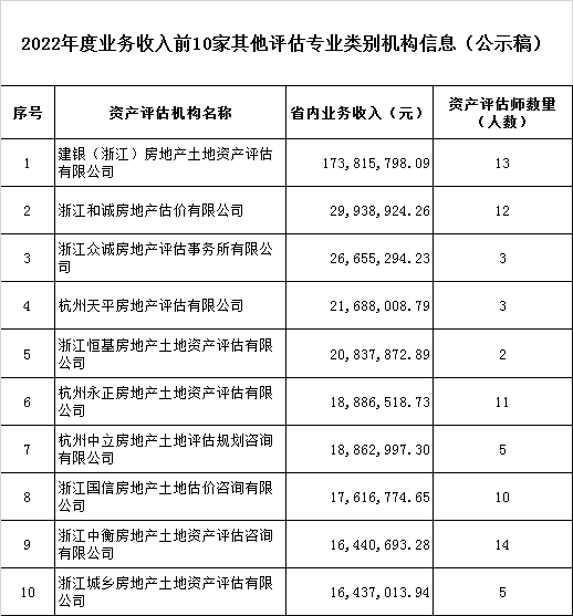 浙江公示2022评估机构业务收入信息排名