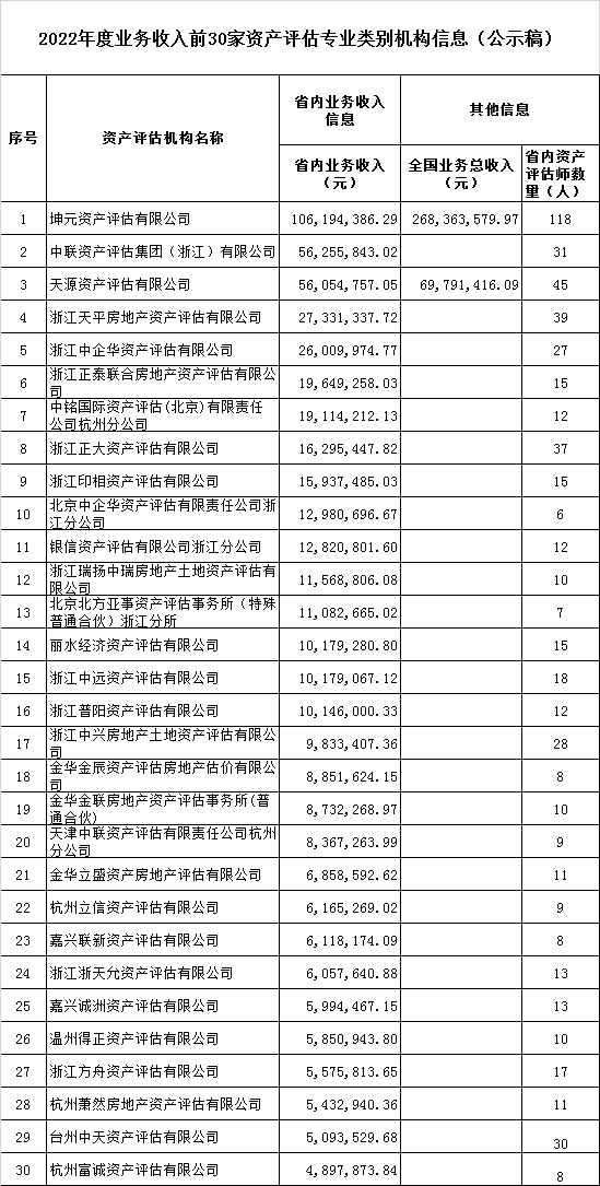 浙江公示2022评估机构业务收入信息排名