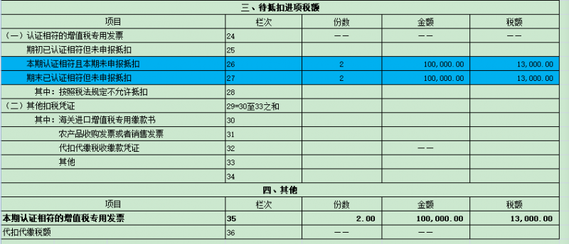增值税申报十四弹！一般纳税人附表二，前期认证相符且本期申报抵扣