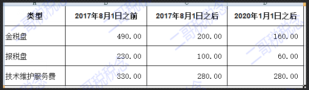 增值税申报十七弹！一般纳税人附表二，这两张专票千万别勾选抵扣