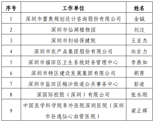 深圳公示正高级高级会计师评审通过人员