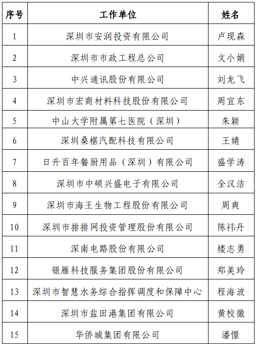 深圳公示正高级高级会计师评审通过人员