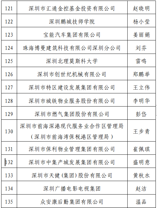 深圳公示正高级高级会计师评审通过人员