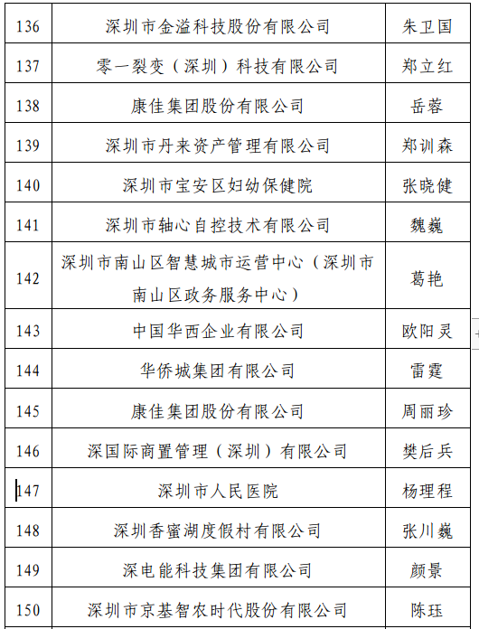 深圳公示正高级高级会计师评审通过人员