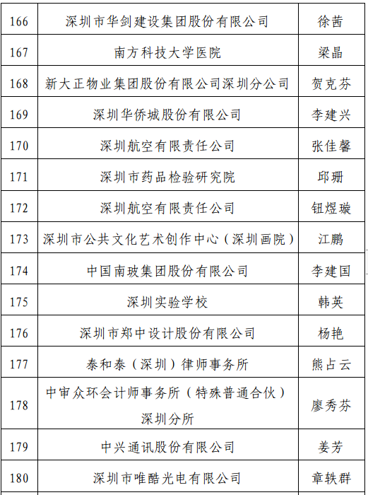 深圳公示正高级高级会计师评审通过人员